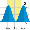 Roses Bluff tide chart for Sunday, November 2, 2025