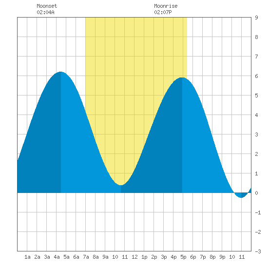 Roses Bluff tide chart for Sunday, November 30, 2025