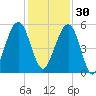 Roses Bluff tide chart for Sunday, November 30, 2025