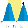 Roses Bluff tide chart for Tuesday, November 4, 2025