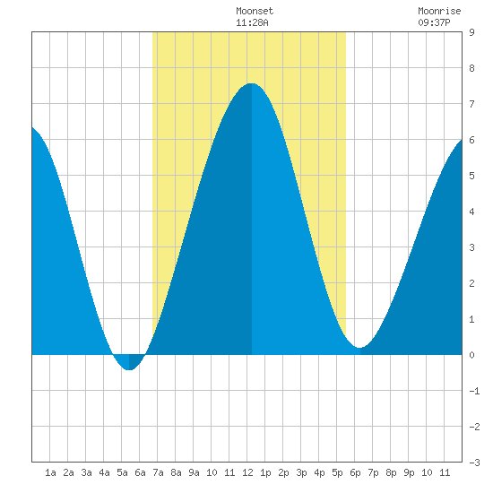Roses Bluff tide chart for Sunday, November 9, 2025