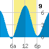 Roses Bluff tide chart for Sunday, November 9, 2025