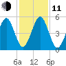 Roses Bluff tide chart for Thursday, December 11, 2025