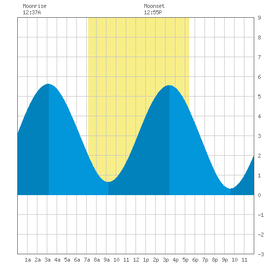 Roses Bluff tide chart for Friday, December 12, 2025