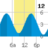 Roses Bluff tide chart for Friday, December 12, 2025
