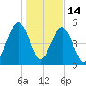 Roses Bluff tide chart for Sunday, December 14, 2025