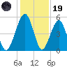 Roses Bluff tide chart for Friday, December 19, 2025