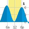 Roses Bluff tide chart for Monday, December 1, 2025