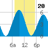 Roses Bluff tide chart for Saturday, December 20, 2025