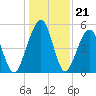 Roses Bluff tide chart for Sunday, December 21, 2025