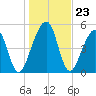 Roses Bluff tide chart for Tuesday, December 23, 2025