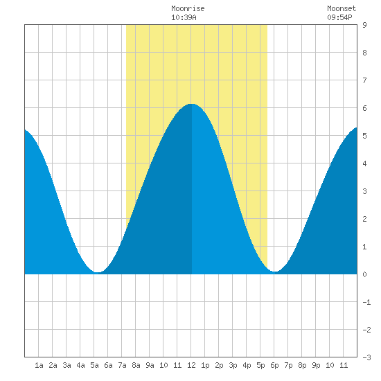 Roses Bluff tide chart for Wednesday, December 24, 2025