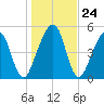 Roses Bluff tide chart for Wednesday, December 24, 2025