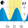 Roses Bluff tide chart for Saturday, December 27, 2025