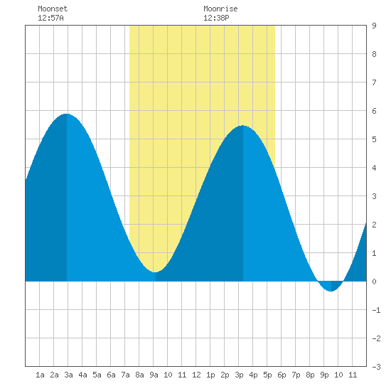 Roses Bluff tide chart for Sunday, December 28, 2025