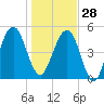 Roses Bluff tide chart for Sunday, December 28, 2025