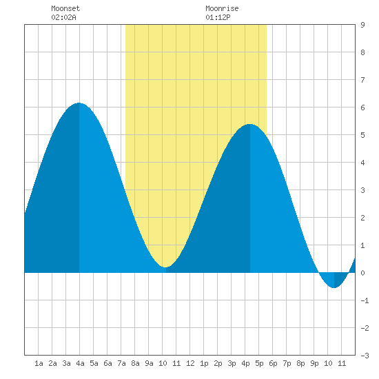 Roses Bluff tide chart for Monday, December 29, 2025