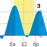 Roses Bluff tide chart for Wednesday, December 3, 2025