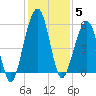 Roses Bluff tide chart for Friday, December 5, 2025