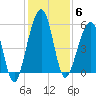 Roses Bluff tide chart for Saturday, December 6, 2025