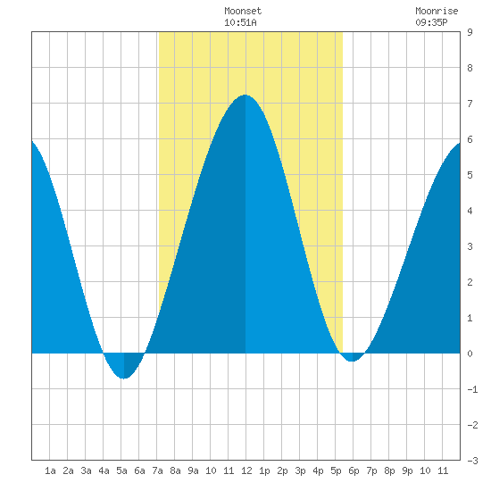Roses Bluff tide chart for Monday, December 8, 2025