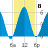 Roses Bluff tide chart for Monday, December 8, 2025