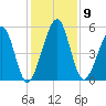 Roses Bluff tide chart for Tuesday, December 9, 2025