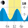 Roses Bluff tide chart for Saturday, January 10, 2026