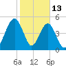 Roses Bluff tide chart for Tuesday, January 13, 2026