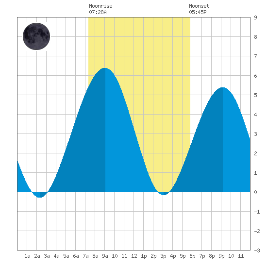 Roses Bluff tide chart for Sunday, January 18, 2026