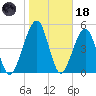 Roses Bluff tide chart for Sunday, January 18, 2026