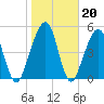 Roses Bluff tide chart for Tuesday, January 20, 2026