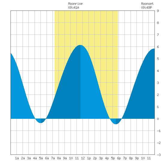 Roses Bluff tide chart for Thursday, January 22, 2026