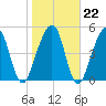 Roses Bluff tide chart for Thursday, January 22, 2026