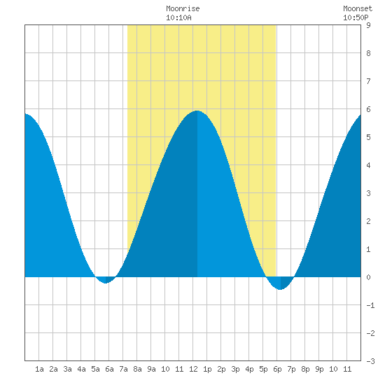 Roses Bluff tide chart for Friday, January 23, 2026