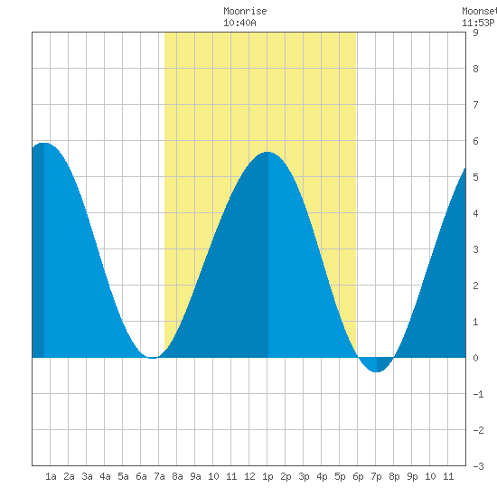 Roses Bluff tide chart for Saturday, January 24, 2026