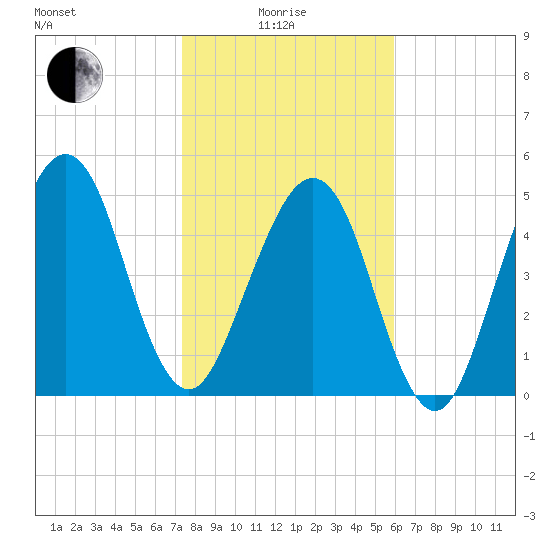 Roses Bluff tide chart for Sunday, January 25, 2026