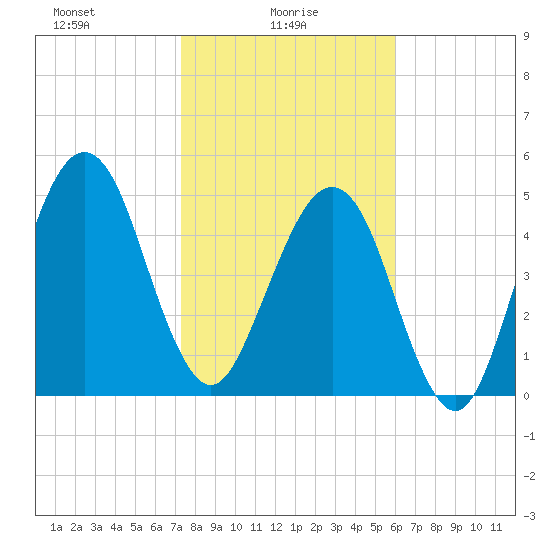 Roses Bluff tide chart for Monday, January 26, 2026