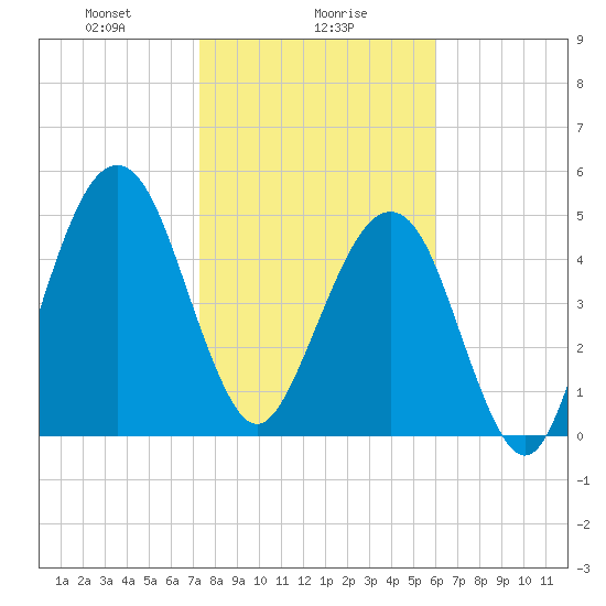 Roses Bluff tide chart for Tuesday, January 27, 2026