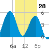 Roses Bluff tide chart for Wednesday, January 28, 2026