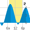 Roses Bluff tide chart for Friday, January 2, 2026