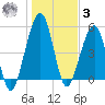 Roses Bluff tide chart for Saturday, January 3, 2026