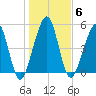 Roses Bluff tide chart for Tuesday, January 6, 2026