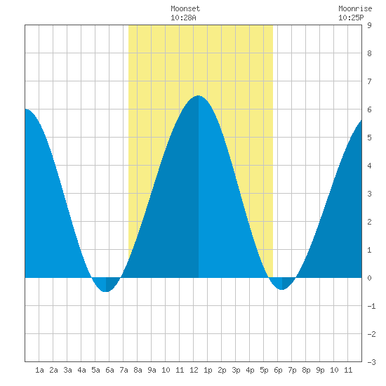 Roses Bluff tide chart for Wednesday, January 7, 2026