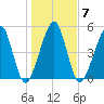 Roses Bluff tide chart for Wednesday, January 7, 2026