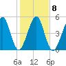 Roses Bluff tide chart for Thursday, January 8, 2026
