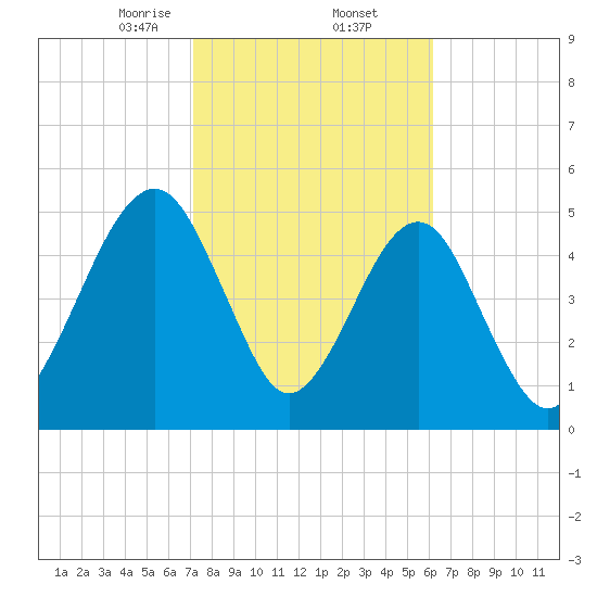 Roses Bluff tide chart for Thursday, February 12, 2026