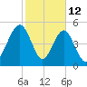 Roses Bluff tide chart for Thursday, February 12, 2026
