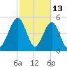 Roses Bluff tide chart for Friday, February 13, 2026