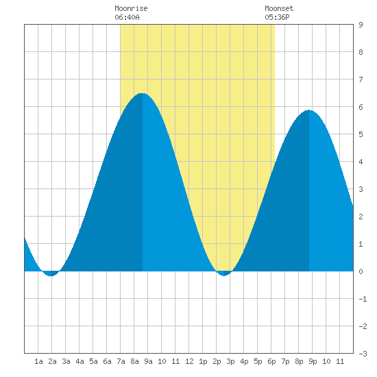 Roses Bluff tide chart for Monday, February 16, 2026